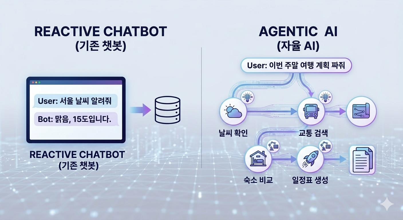 챗봇 vs 에이전트의 결정적 차이