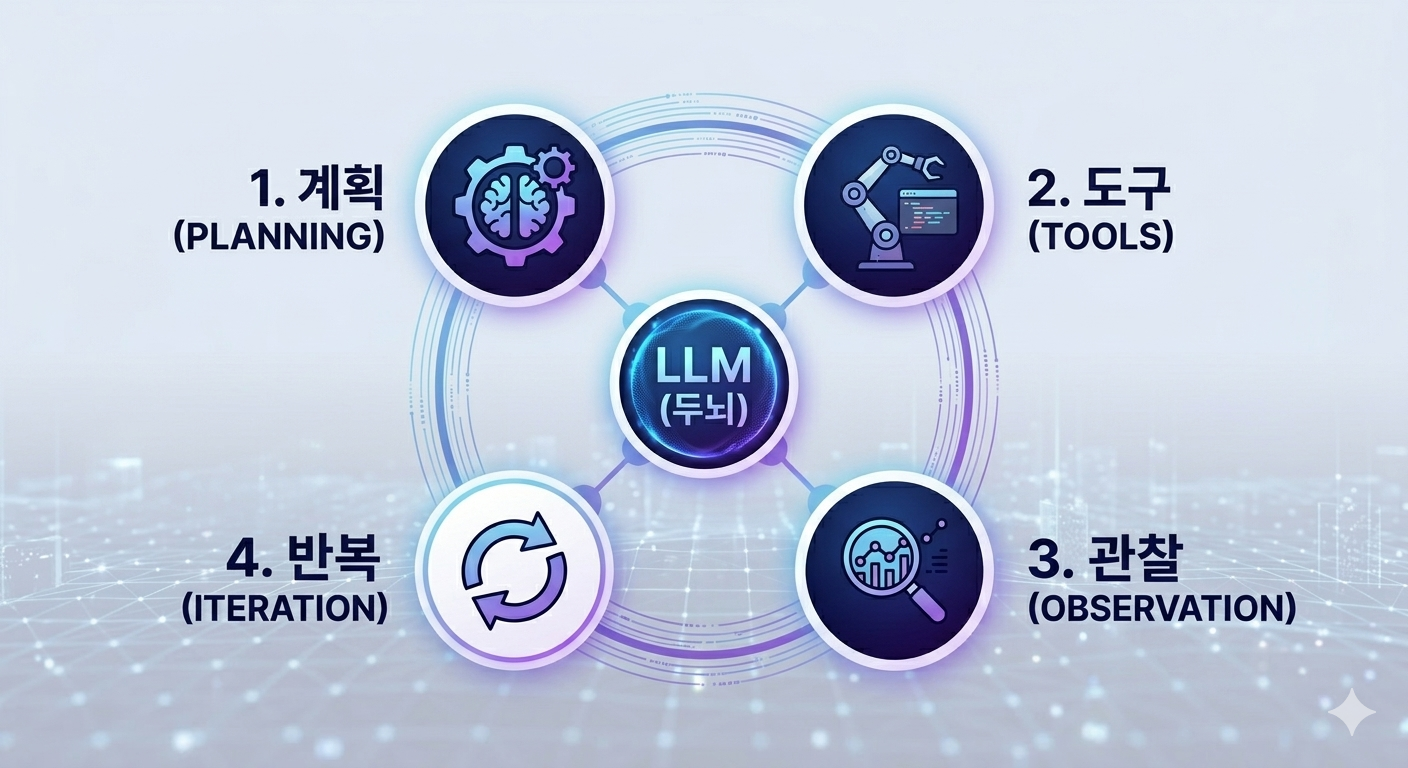 계획-도구-관찰-반복 루프 구조